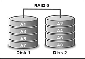 RAID 0: Striping