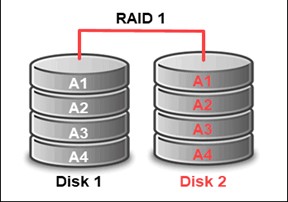 RAID 1: Mirroring