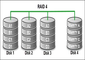 Raid 4: Block-Level Striping with Dedicated Parity