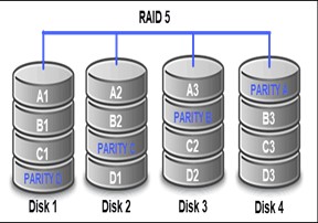 Raid 5: Striping with Parity