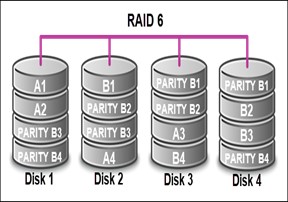 Raid 6: Striping with Double Parity