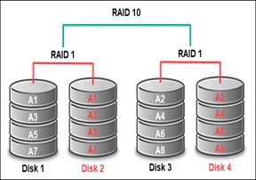 Raid 10: Mirroring with Striping